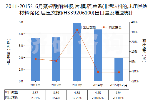 2011-2015年6月聚碳酸酯制板,片,膜,箔,扁條(非泡沫料的,未用其他材料強化,層壓,支撐)(HS39206100)出口量及增速統(tǒng)計